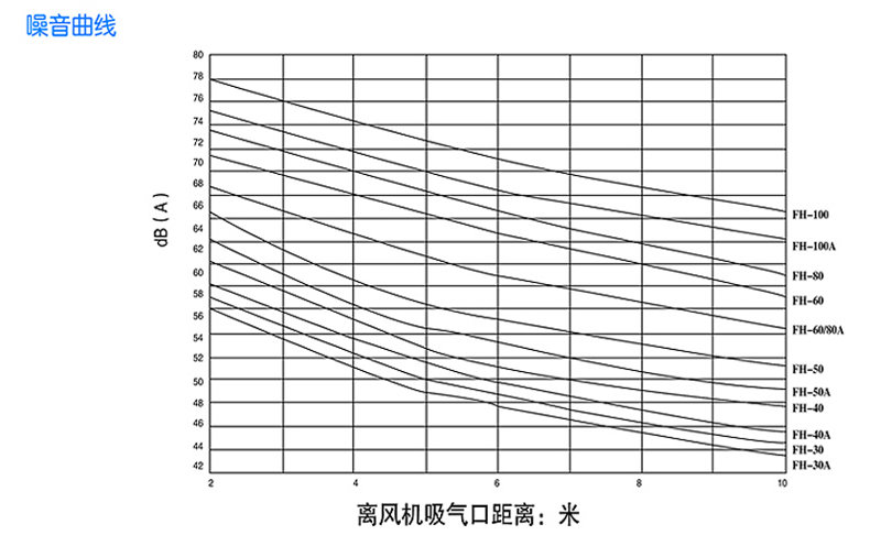 回轉(zhuǎn)風(fēng)機(jī)參數(shù)